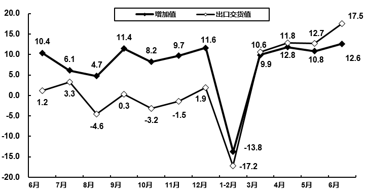 工信部：1-6月电子制造规上企业营收逆境增长4.6％